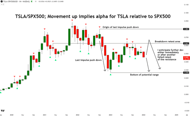 TSLA/SPX500 Relative Technical Analysis