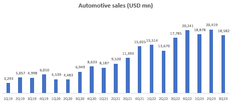 Automotive Sales (USD mn)