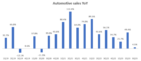 Automotive Sales YoY