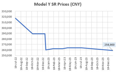 Model Y SR Prices (CNY)