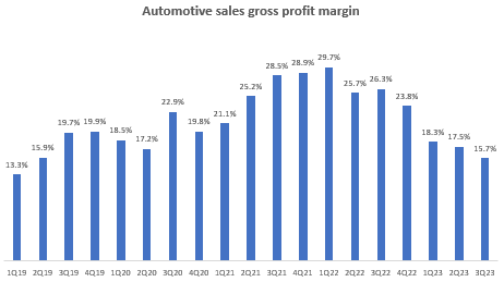 Automotive Sales Gross Profit Margin