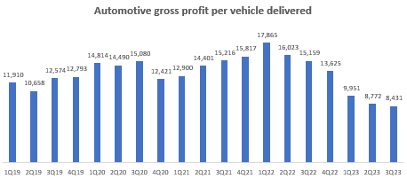 Automotive Gross Profit per vehicle delivered