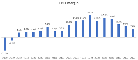 EBIT Margin