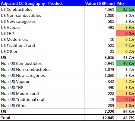 British American Tobacco - Key Revenue Drivers