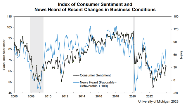 University of Michigan Consumer Sentiment Index