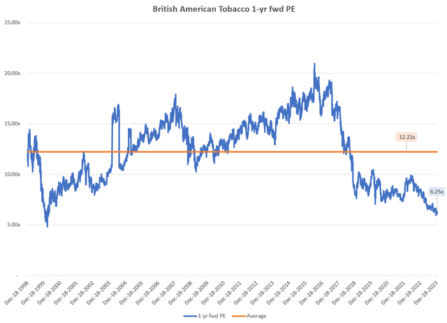 BTI 1-yr fwd PE