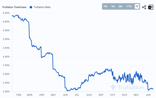 US Inflation Rate YoY - Real-time estimate