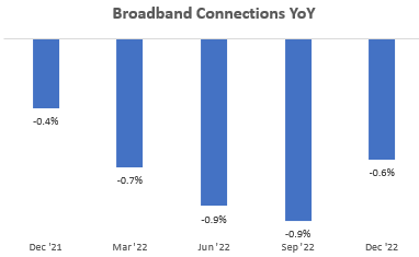 Broadband Connections YoY