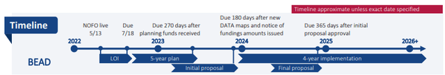 BEAD Timeline