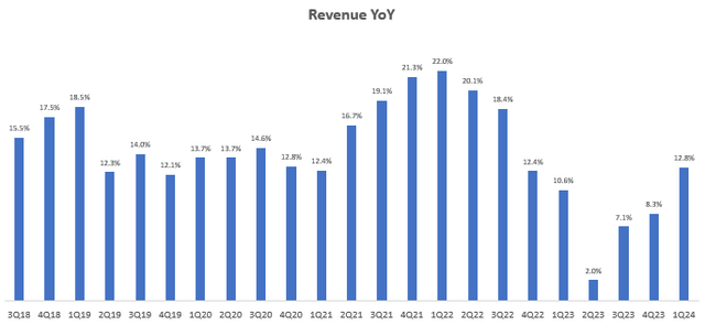 Total Revenue YoY