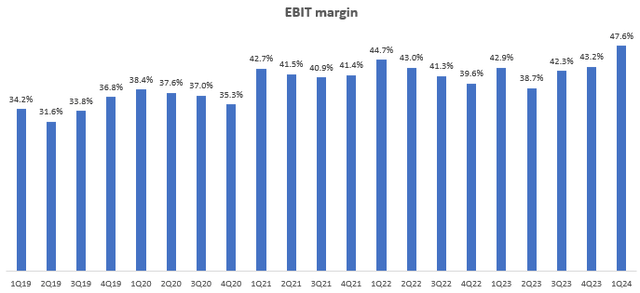 EBIT Margin