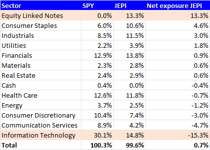 JEPI Net Sector Exposure vs SPY