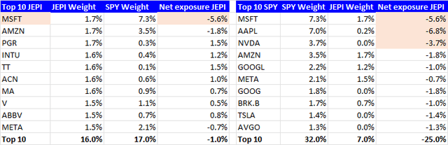 Top 10 JEPI vs SPY Exposure Differentials