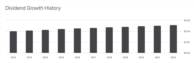 Dividend History