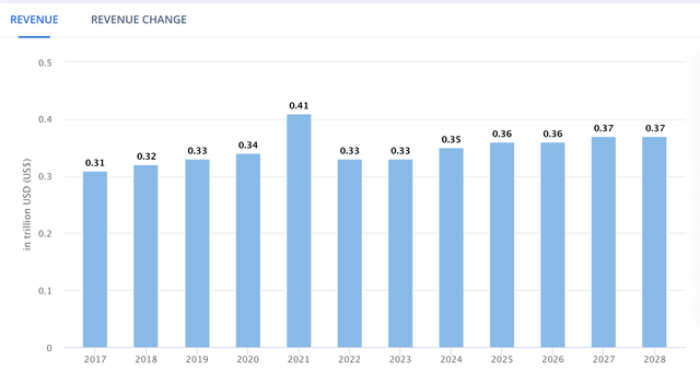 Revenue of the Worldwide Investment Banking market