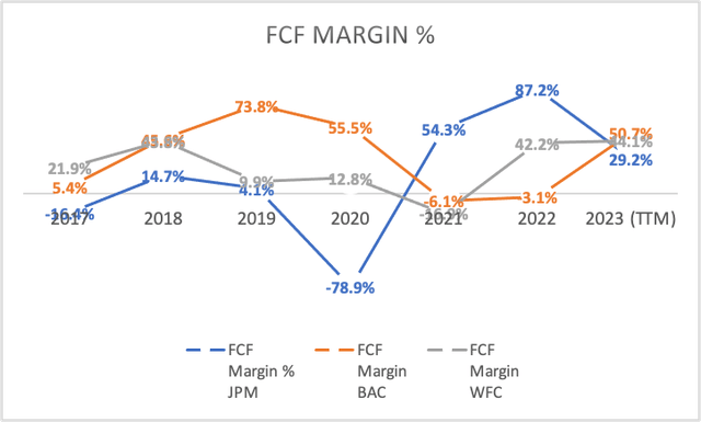 FCF Margin