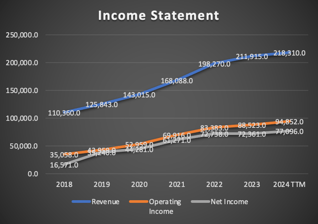 Income