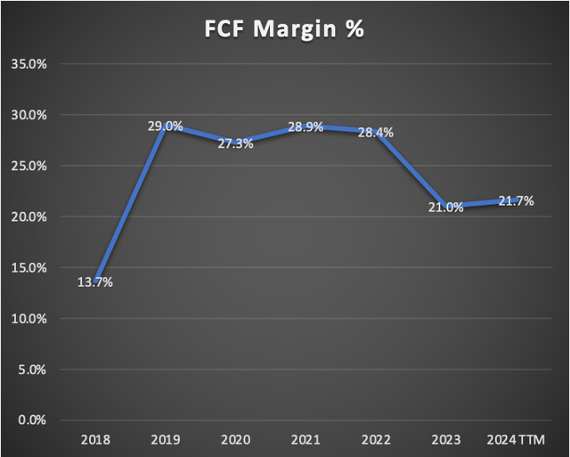 FCF Margin