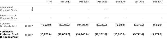 Dividend payment