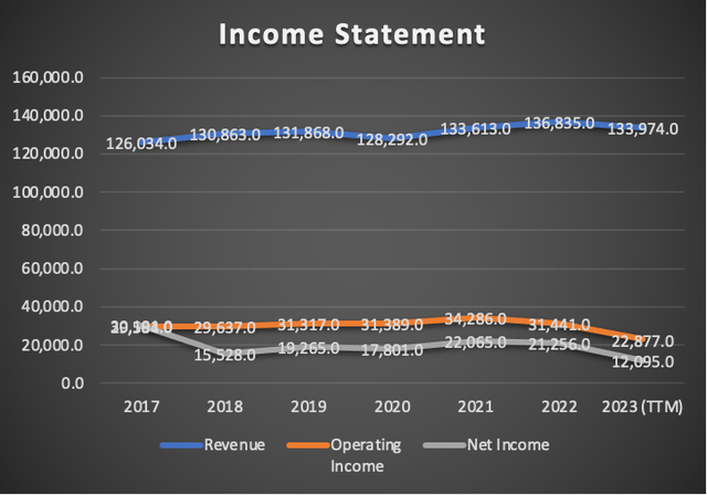 income