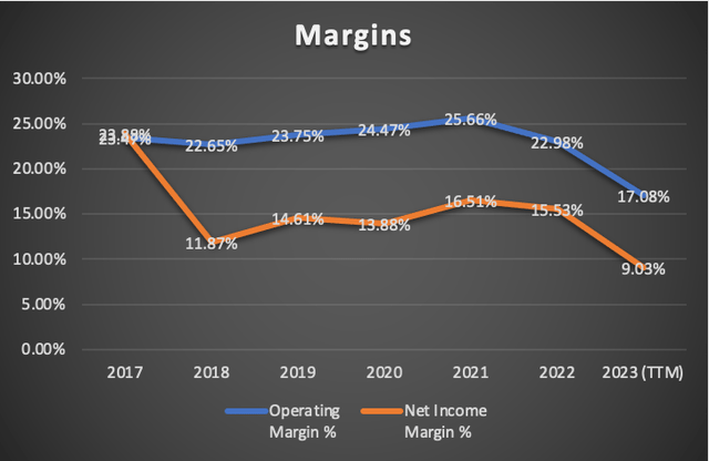 Margins