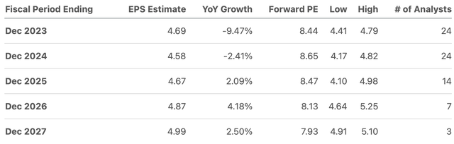 EPS estimates