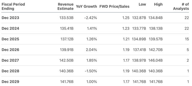 revenue estimates