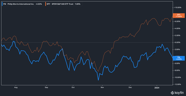 PM vs SPY