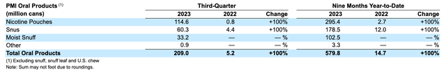 Sales Volumes (non-cigarette or HTU)