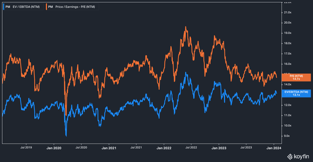 PM Forward Valuations