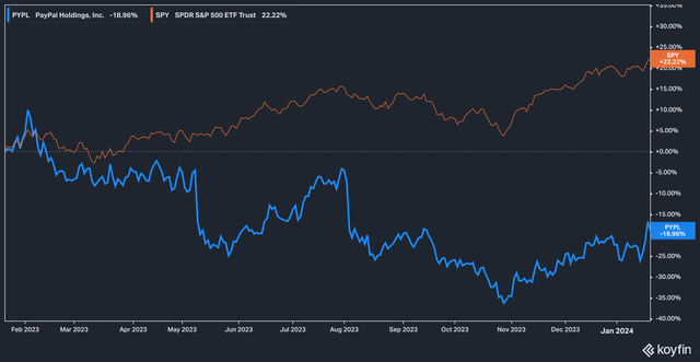 PYPL vs. SPY