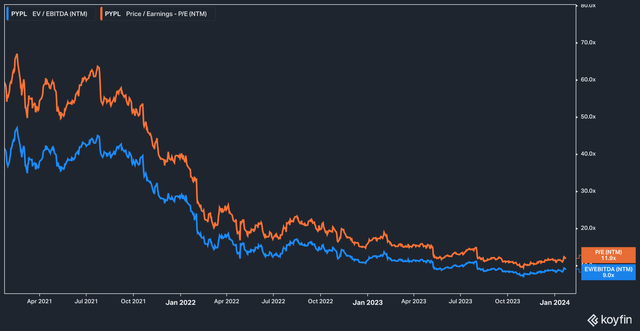 PE EV/EBITDA PYPL