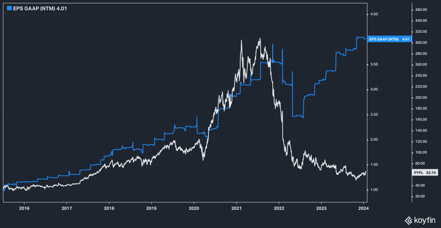 PYPL Stock vs GAAP EPS Expectations