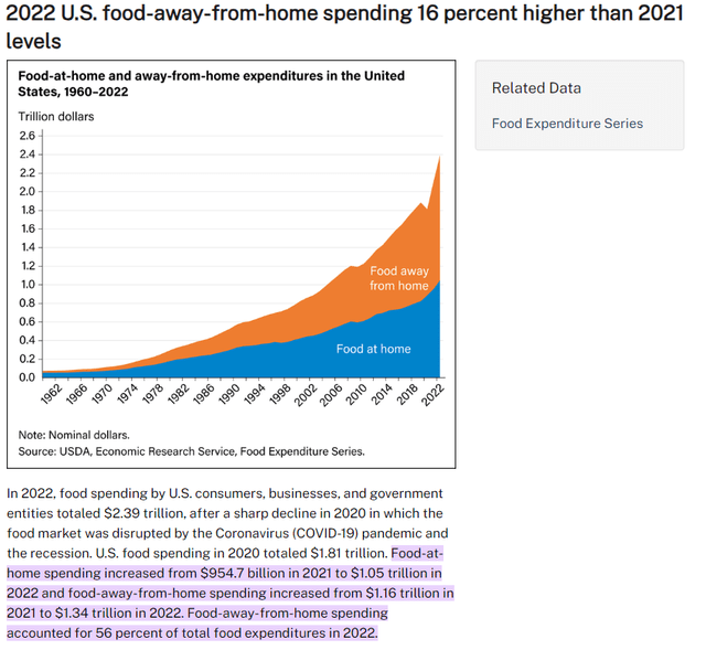 A graph showing the amount of food that is over the years Description automatically generated with medium confidence