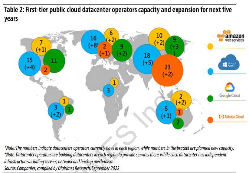 Digitimes Research report of cloud servicer provider data center expansions