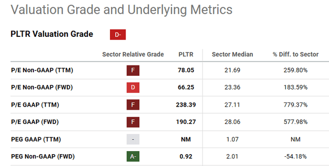 A screenshot of Seeking Alpha's valuation grades for PLTR