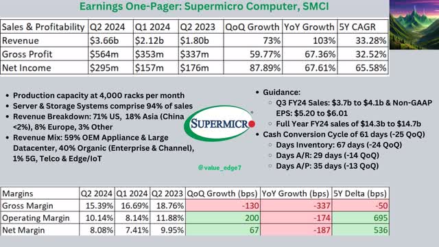 A snapshot of Supermicro's Q2 FY2024 earnings