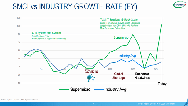 SMCI Q2 FY2024 Investor Presentation slide showing industry growth rates