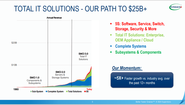 A slide from the Supermicro Q2 FY24 Investor Presentation