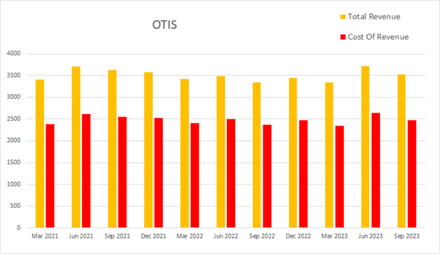 otis revenue