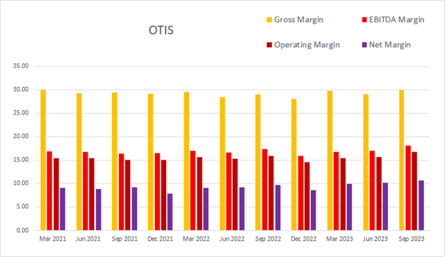 otis worldwide margin