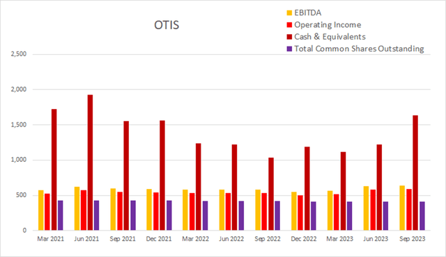 OTIS worldwide float buyback dilution cash income