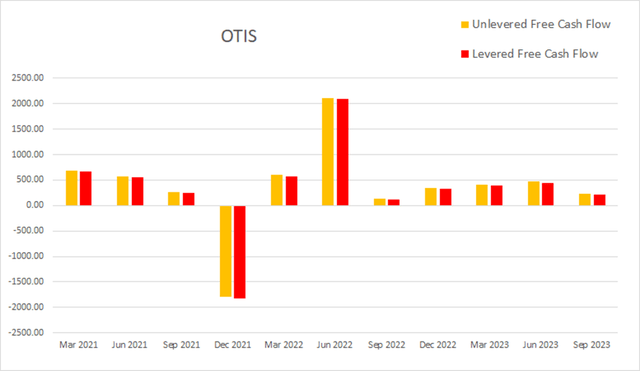 OTIS worldwide cash flow levered unlevered