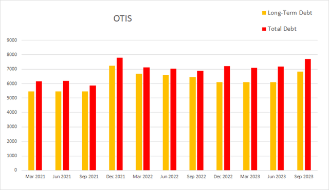 OTIS worldwide debt