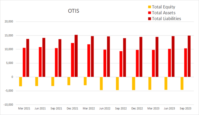 OTIS worldwide equity assets liabilities