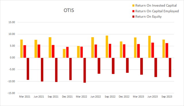 OTIS worldwise return on invested capital equity employed roic roce roe