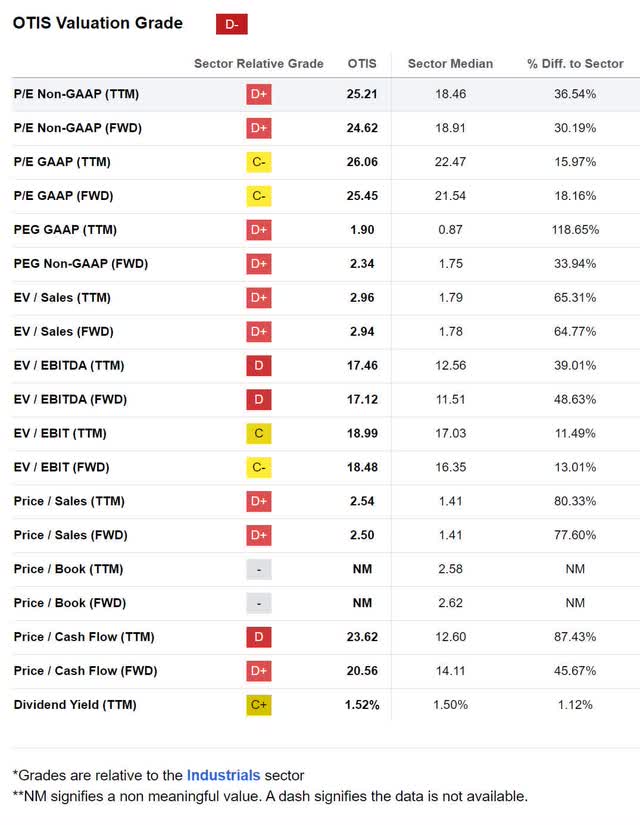 otis worldwide valuation