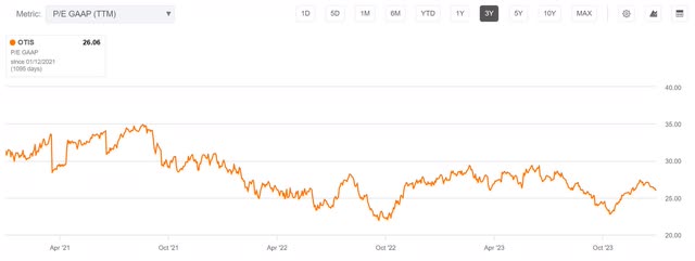 OTIS worldwide P/E history