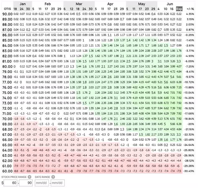 otis worldwide option front put ratio spread