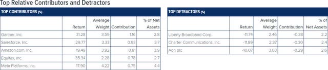 Top Relative Contributors and Detractors